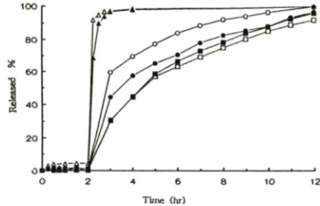 Fig.  5 — Dissolution  profiles  for  various  pellet  pre-  Fig-  6 — Dissolution  profiles  for  various  pellet  pre­