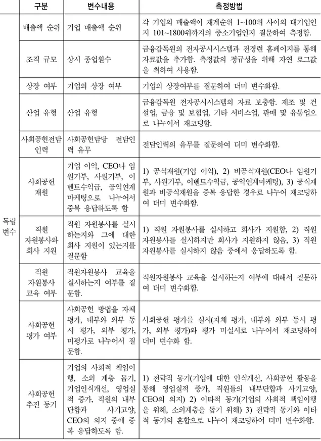 표 1. 변수의 내용 및 측정 방법 구분 변수내용 측정방법   독립 변수 매출액  순위 기업  매출액  순위  각  기업의  매출액이  재계순위  1~100위  사이의  대기업인 지  101~1800위까지의  중소기업인지  질문하여  측정함