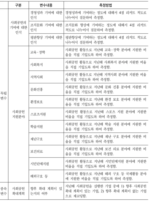 표 1. 계속 구분 변수내용 측정방법   독립 변수 사회공헌의  기여에  대한 인식  경영성과  기여에  대한 인식 경영성과에  기여하는  정도에  대해서  4점  리커트  척도로 나누어서  질문하여  측정함.조직문화  기여에  대한 인식조직문화  향상에  기여하는  정도에  대해서  4점  리커트 척도로  나누어서  질문하여  측정함.평판향상  기여에  대한 인식평판향상에  기여하는  정도에  대해서  4점  리커트  척도로 나누어서  질문하여  측정함