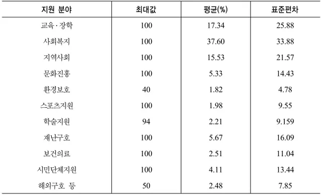 표 5. 사회공헌의 지원 분야 현황 지원 분야 최대값 평균(%) 표준편차 교육 ․ 장학 100 17.34 25.88 사회복지  100 37.60 33.88 지역사회  100 15.53 21.57 문화진흥  100 5.33 14.43 환경보호 40 1.82 4.78 스포츠지원 100 1.98 9.55 학술지원 94 2.21 9.159 재난구호 100 5.67 16.09 보건의료 100 2.51 11.04 시민단체지원 100 4.11 13.44 해외구호  등