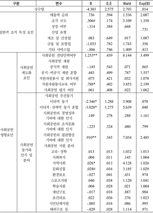 표 7. 향후 사회공헌 확대 계획에 대한 로지스틱 통계 분석 결과  