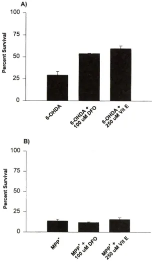Fig.  4 — Effect  of  antioxidants  in  neurotoxin-induced  cell  death.  Cells  prepared  as  described  above  were  ccrtreated  with  or  without  the  indicated  concentration  of each  antioxidant