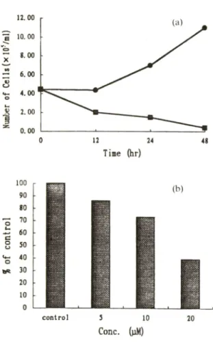 Fig.  2 — Effect of ceramide  on  Rb  dephosphorylation.  U-  937  cells  were  treated  with  the  indicated  con­