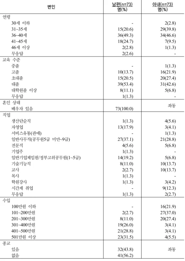 표 1. 연구 대상자의 인구사회학적 특성 변인 남편(n=73) 명(%) 아내(n=73)명(%) 연령         30세  이하     31~35세     36~40세     41~45세         46세  이상         무응답   -15(20.6)36(49.3)18(24.7)2(2.8)2(2.6) 2(2.8)29(39.8)34(46.6)7(9.5)1(1.3)               -교육  수준         중졸         고졸     