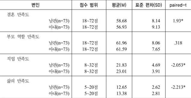 표 2. 주요 변인들의 일반적인 경향 및 차이 검증     변인 점수 범위 평균(M) 표준 편차(SD) paired-t     결혼  만족도 남편(n=73)  아내(n=73)  18~72점 18~72점  58.68 56.93 8.149.13 1.93*     부모  역할  만족도 남편(n=73)  아내(n=73)  18~72점 18~72점  61.96 61.59  8.06 7.65 .318     직업  만족도 남편(n=73)  아내(n=73)   8~3
