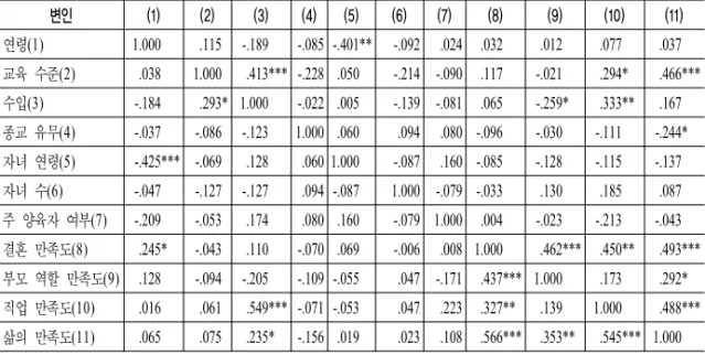 표 3. 주요 변인간 상호 상관 계수 변인 (1) (2) (3) (4) (5) (6) (7) (8) (9) (10) (11) 연령(1) 1.000 *** .115 * -.189 *** -.085 -.401** -.092 .024 .032 *** .012 *** .077 *** .037 *** 교육  수준(2) .038 *** 1.000 * .413*** -.228 .050 ** -.214 -.090 .117 *** -.021 *** .294* ** .46