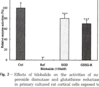 Fig.  2 — Effects  of  bilobalide  on  the  activities  of  su­