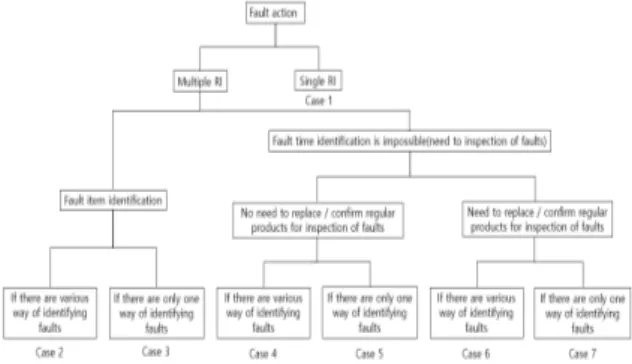 Fig. 2. Classification of measures for fault identification