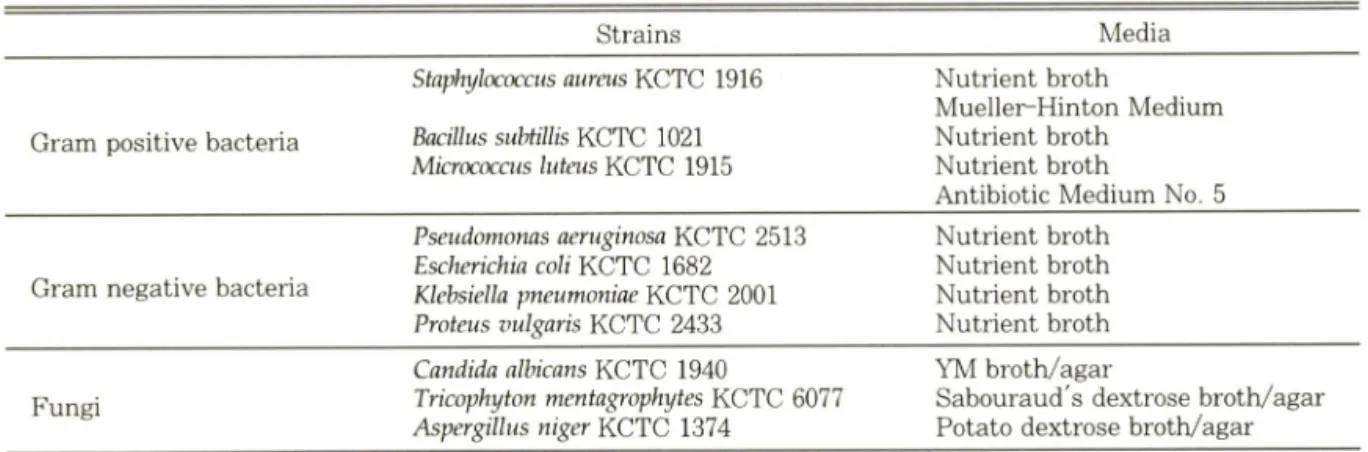 Table I —  Microbial strains and media used for MIC experiments
