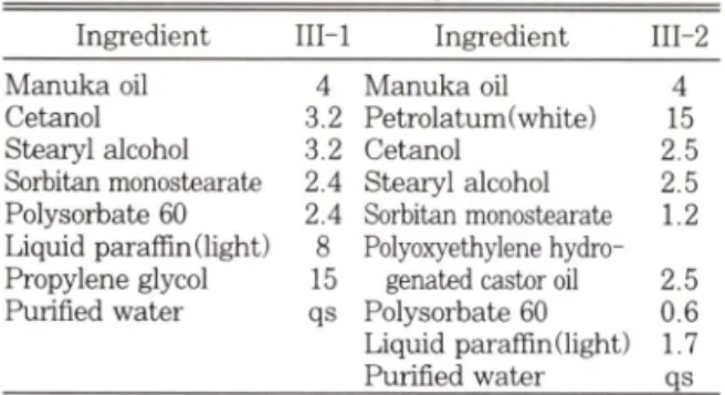 Table  III — Formulation  sheet  of  ointment  containing  M anuka oiKtotal  100 g)