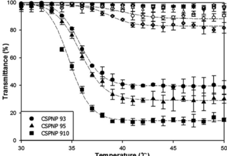 Figure 4. Solubility of ChitoPEG copolymer in the organic solvent. 