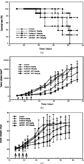 Figure 7. The scheme of nanoparticle for application of drug delivery  system[40,41].