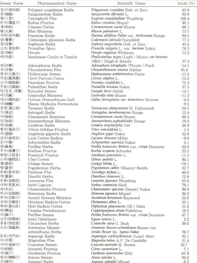 Table  I — — Inhibitory activity of  80%   methanolic extract of crude drugs against prolyl  endopeptidase 