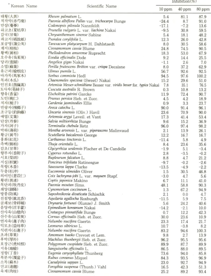 Table  II  — —  Concentration-dependent  activity  of 80%  methanolic  extract  of the  selected  crude  drugs  against  prolyl  endopeptidase