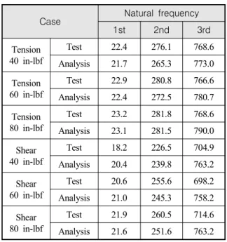 Fig.  5.  FRF  and  mode  shape  of  test(Tension)
