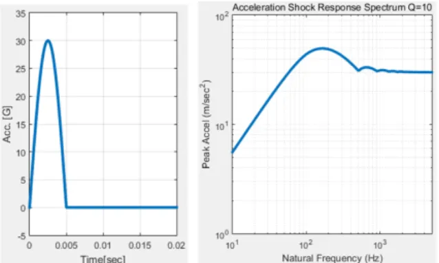 Fig.  7.  Half-sine  input  and  Corresponding  SRS(30  G,  5  msec.) 2.5  시험  결과     충격  하중  시험  앞  절에서  언급한  바와  같이  전단  및  인장으로  조립된  두  종류의  시험  구조물을  활용하 여  수행되었으며 ,  조립  방식  및  체결  토크  변화에  따 라  구조물의  충격  응답  특성의  차이를  분석하였다 