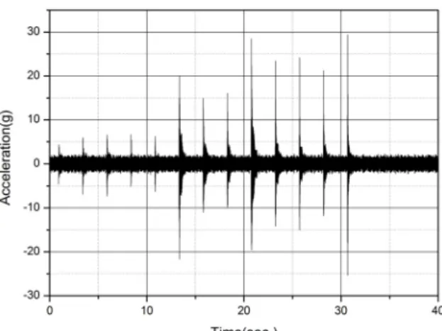 Fig.  9.  Test  results(SRS)  for  shear  type
