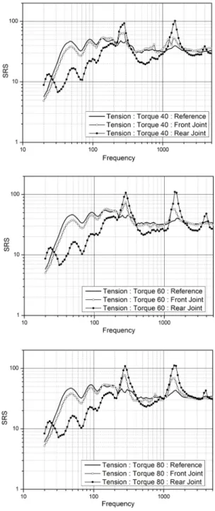 Fig.  10.  Comparison  of  rear  joint  test  results(SRS)  for  shear  type 2.5.2  인장  조립     인장  체결  방식을  적용한  구조물의  시험  결과는  Fig