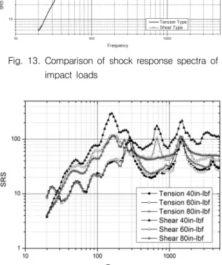 Fig.  14.  Comparison  of  rear  joint  test  results(SRS)