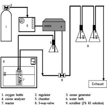 Figure 3. pH value during the ozonation of BCEE.