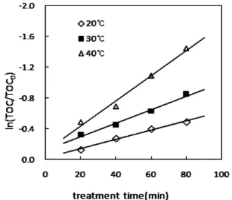 Figure 8. Plot of  ln(COD Cr /COD Cr,0 ) versus time during the stripping  of BCEE in solution