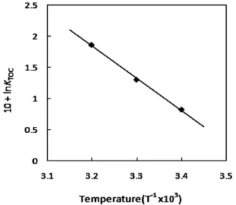 Figure 11. A plot of  lnk TOC  versus 1/T for the ozonation of BCEE.