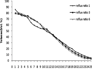 Figure 8. Effect of Reflux ratio on PGMEA contents (sample B).