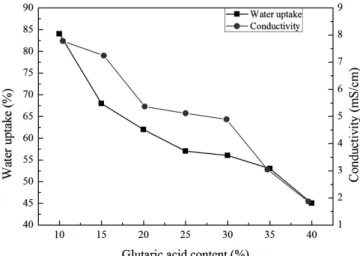 Table 1. Comparison of IR Absorbance Ratio of Functional Groups  for Anion Exchange Membranes Prepared in Different Reaction Steps 