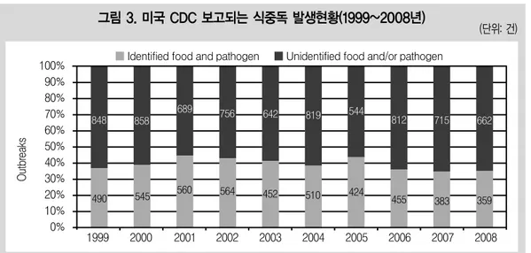 그림 4. 한국의 연도별 식중독 발생동향(1991~2011년) - 발생건수 및 건당 발생 환자수