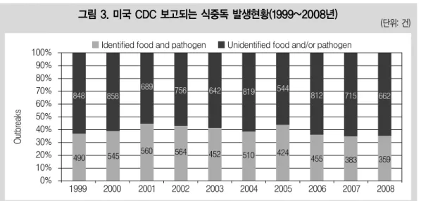 그림 4. 한국의 연도별 식중독 발생동향(1991~2011년) - 발생건수 및 건당 발생 환자수