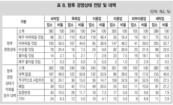 표 8. 향후 경영상태 전망 및 대책 (단위: 개소, %) 구분 향후 경영상태 향후 경영 상태가 악화될 경우 대책 소계 매우 어려워질 것임어려워질 것임비슷할 것임좋아질 것임매우 좋아질 것임소계대책 없음 적극적으로 사업추진폐업업종변경 기타 382 961937814138218792394024 100 25.150.520.43.70.310049.024.110.210.56.3 240110107 185024012236422812 10045.844.67.52.10.0