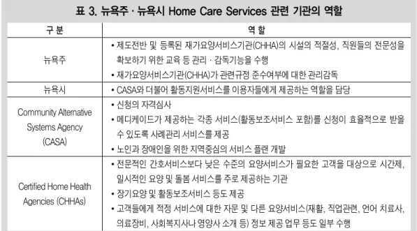표 3. 뉴욕주・뉴욕시 Home Care Services 관련 기관의 역할