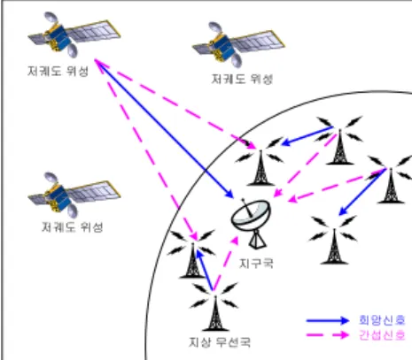 그림  4는  저궤도  위성망과  지상  무선망간의  간섭  시 나리오를  나타낸다.  두  시스템이  동일한  주파수를  공유한다고  가정하면  4가지  경로에  대한  간섭  시나 리오가  구성된다