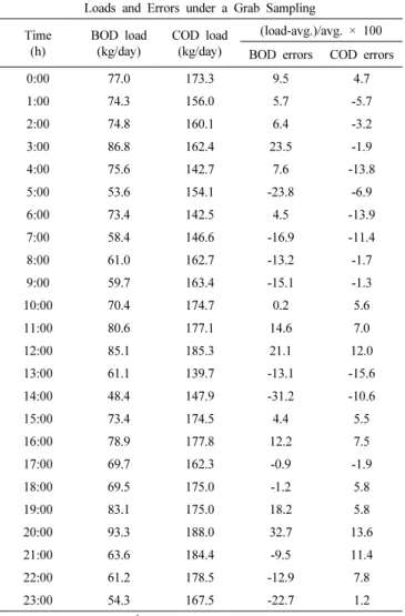 Table 4. Error Test of Water Sampling Guantity