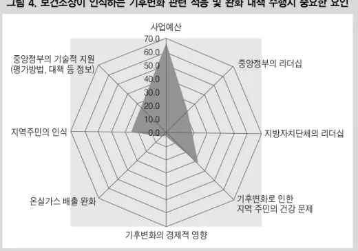 그림 5. 분야별 중요도 및 사업수행에 대한 실무자의 인식