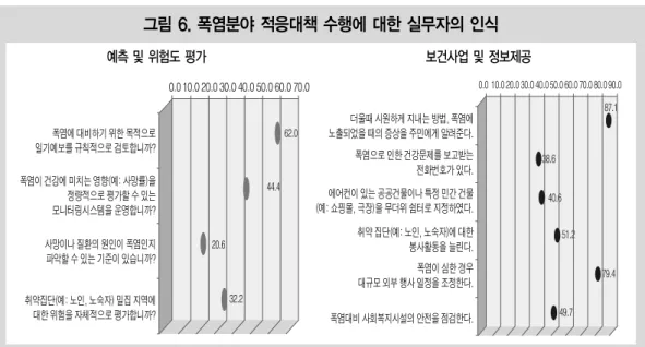 그림 7. 감염병분야 적응대책 수행에 대한 실무자의 인식 예측 및 위험도 평가 보건사업 및 정보제공