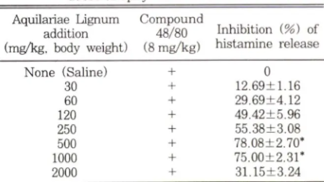 Table II  — Inhibitory  effects  of Aquilariae  Lignum  on  compound  48/80-induced  anaphylactic  shock Aquilariae  Lignum  addition(mg/kg,  body  weight) Com­ pound  48/ 80 (8 mg/kg) Mortality  {%)Ih rbefore5 min after 10 min after None  (Saline) + 100 1