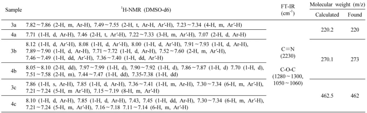 Table 1.  1 H-NMR, FT-IR and Mass Data of  α,  β  Substituted Phthalonitriles 