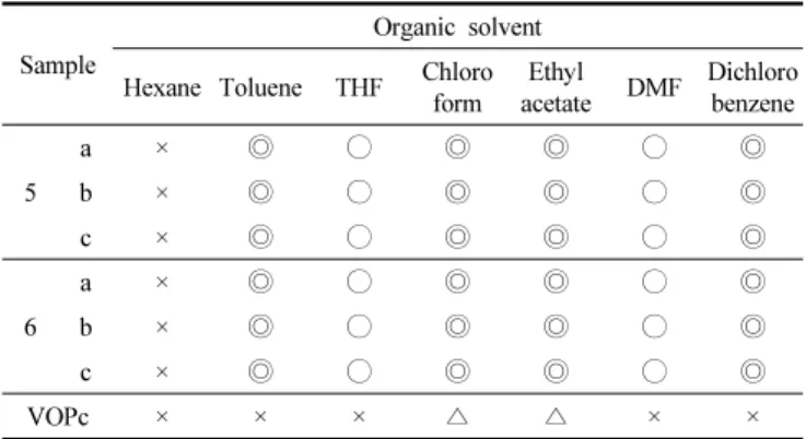 Table 3. UV-Visible Data of  α, β-tetrakis Substituted VOPc Derivatives Sample λmax (CHCl 3 ) (nm) log  ε  (M -1 cm -1 ) ΔEg (eV) 5 a 723 5.14 1.65b7265.121.64 c 725 4.73 1.65 6 a 704 5.24 1.70b7055.221.69 c 704 4.76 1.70 VOPc   [17] 684 -  -VOPcF 16  [20]