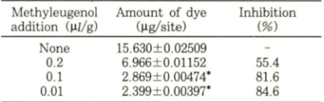 Table  II   — Dose-dependent  effect  of methyleugenol  on  compound  48/80-induced 