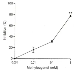 Fig. 3  — Effect  of  methyleugenol  on  histamin  release  from  RPMC  passively  sensitized  with  anti-  DNP-IgE  antibody