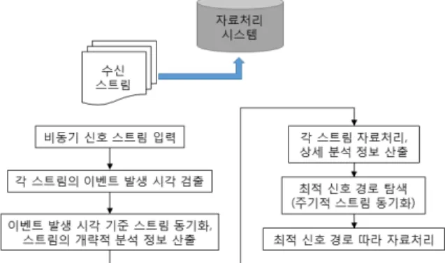 Fig.  2.  Functional  flow  of  OHPP  method