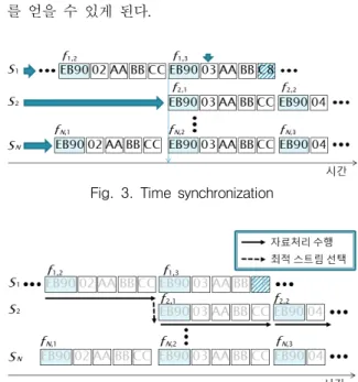 Fig.  3.  Time  synchronization