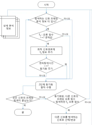 Fig.  6.  Flow  chart  of  optimum  signal  path  searching