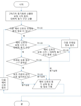 Fig.  7.  Flow  chart  of  the  2 nd   synchronization
