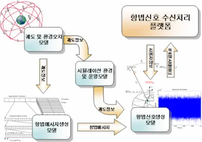 그림 1.  위성항법 신호생성 및 수신처리 환경 시뮬레이션 툴 개념도  본   논문에서는  위성항법  신호생성  및  수신처리  환경   시뮬레이션  툴  개발에  대한  상세설계  및  기 능모듈   구현에  대한  내용을  기술하고자  한다