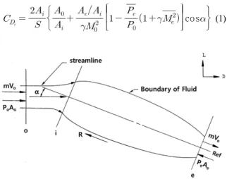 Fig.  3.  Diagram  of  flow  through  duct [3]