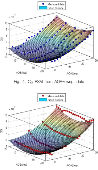 Fig.  6.  AOA-swept  data  on  AOS-swept  C Di   RSM