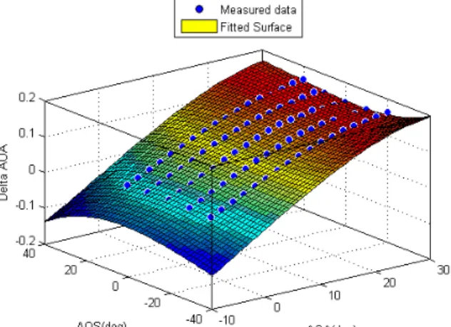 Fig.  7.  Response  surface  of  Delta  value  of  Angle  of  attack  for  up-wash
