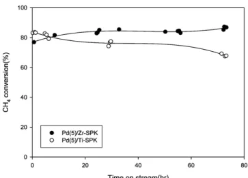 Figure 6. Time on streams for methane conversion obtained by POM  over Pd(5)/Zr-SPK and Pd(5)/Ti-SPK using a FBFR : P = 1 atm, T 